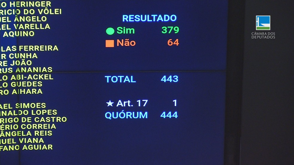 Nova Regra Fiscal: Veja Como Votou Cada Deputado - GW100