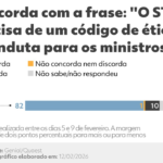 Quaest: 82% concordam que o STF precisa de um código de ética para os ministros